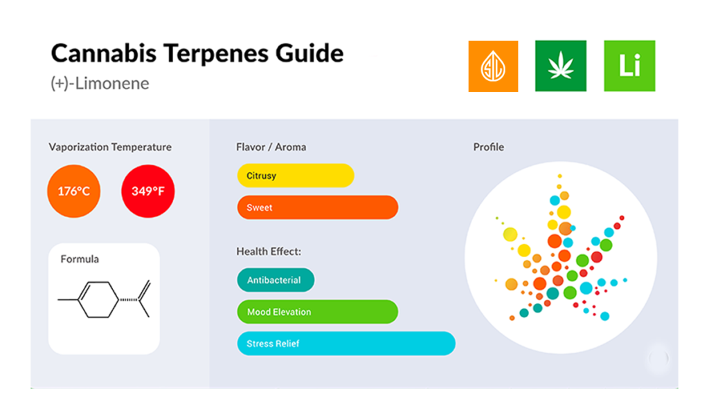 Limonene Terpene Effects Chart